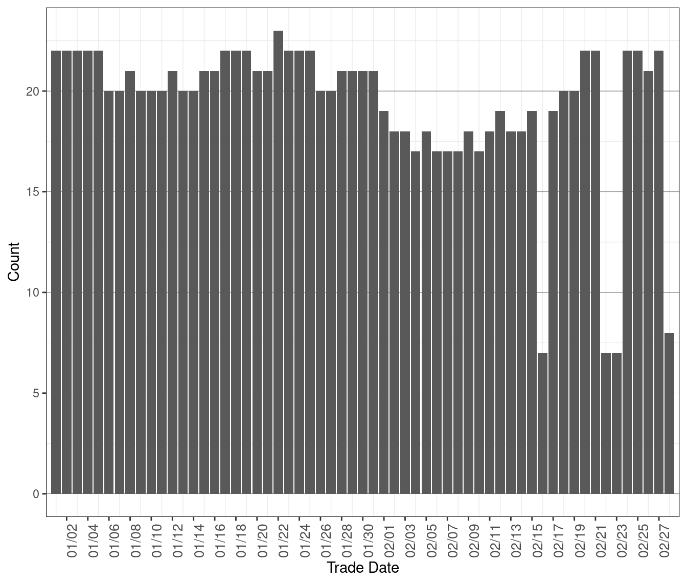 Daily Count of MOC Units