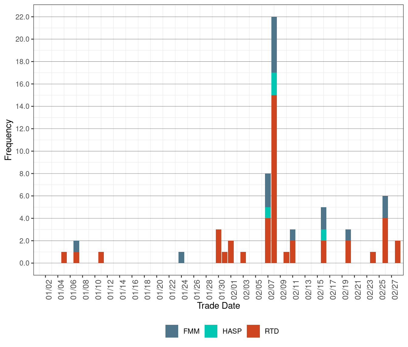 Frequency of Market Disruption