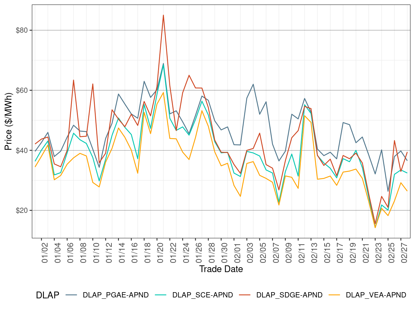 IFM (Day-Ahead) Simple Average DLAP Prices (All Hours)