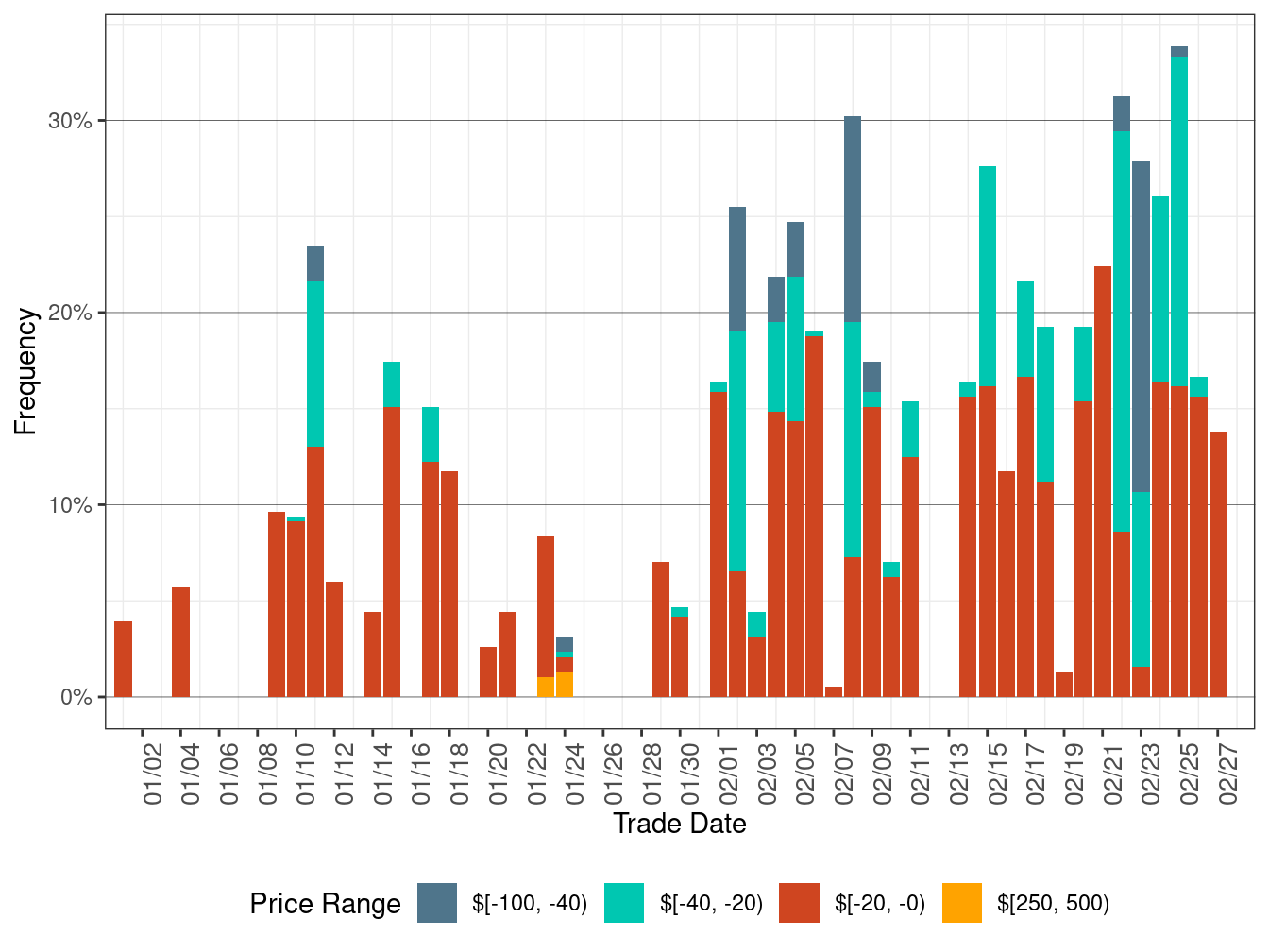 Daily Frequency of FMM DLAP Positive Price Spikes and Negative Prices