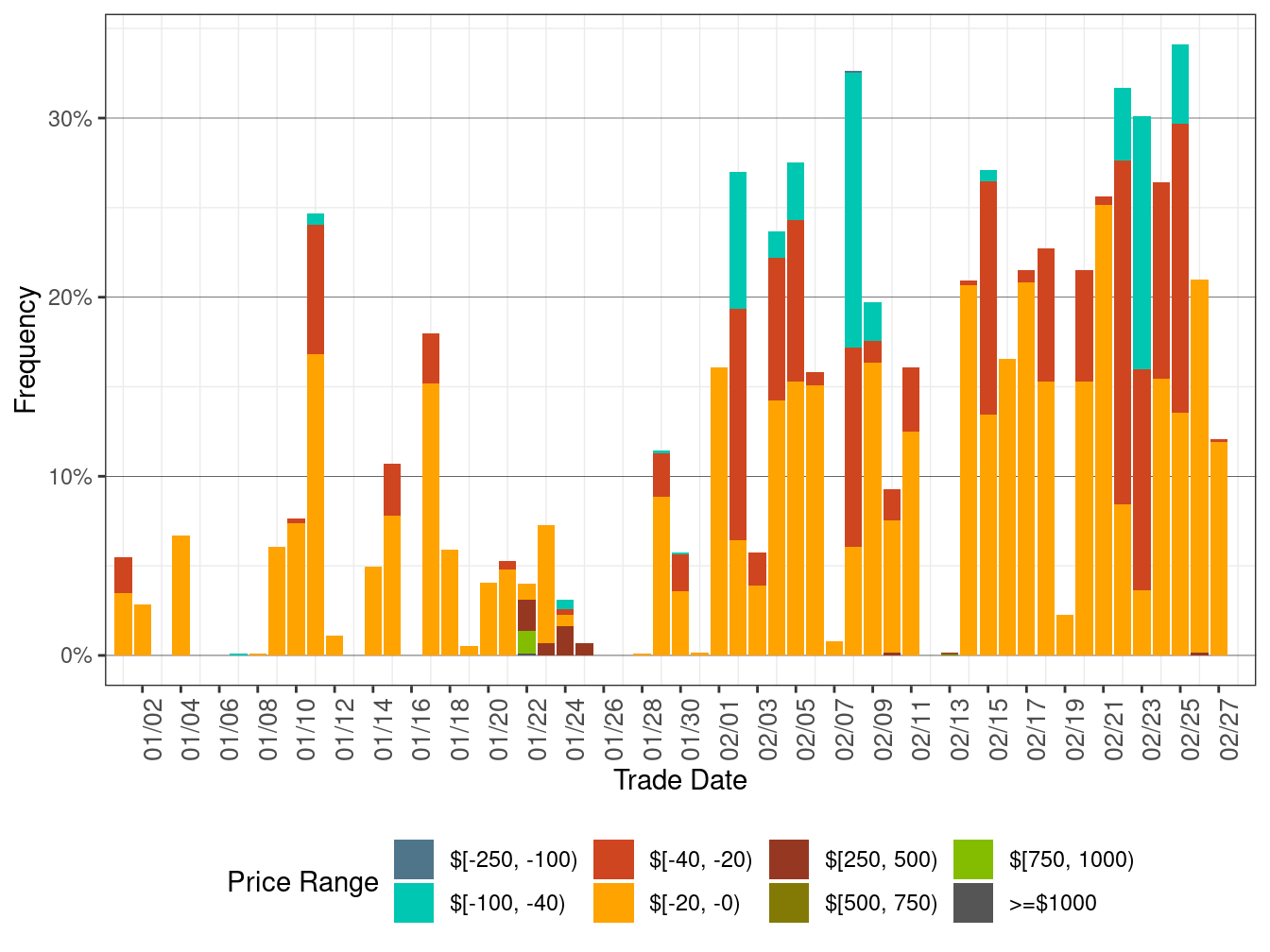 Daily Frequency of RTD DLAP Positive Price Spikes and Negative Prices