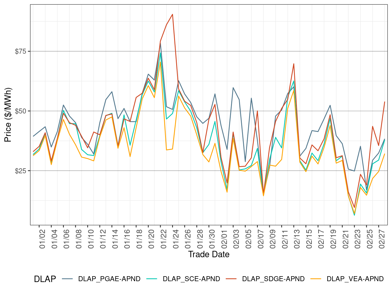 RTD Simple Average DLAP Prices (All Hours)