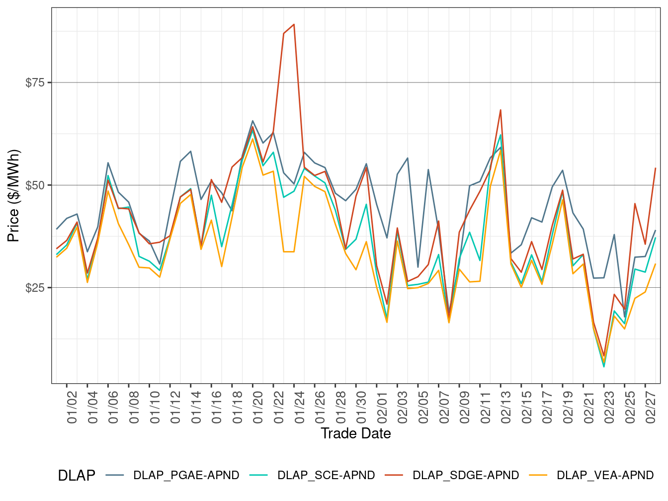 FMM Simple Average DLAP Prices (All Hours)