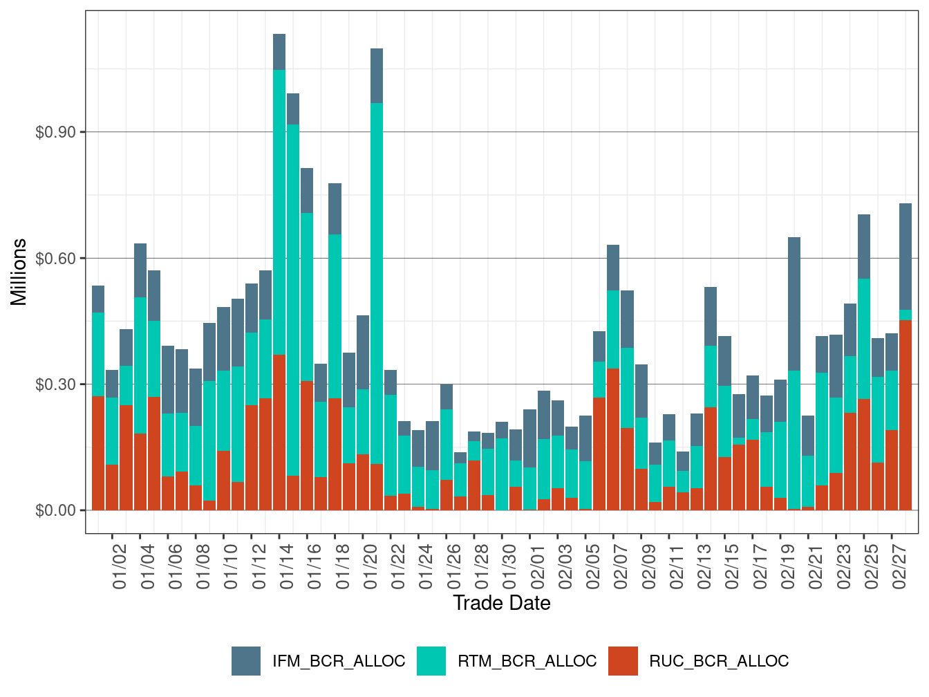 Bid Cost Recovery Allocation by Market