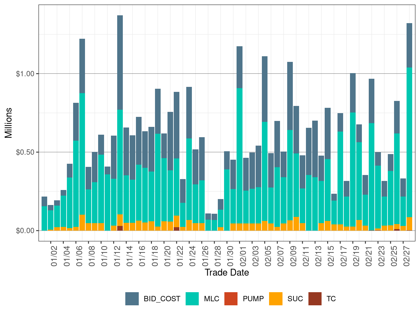 BCR Allocation in IFM by Cost Component