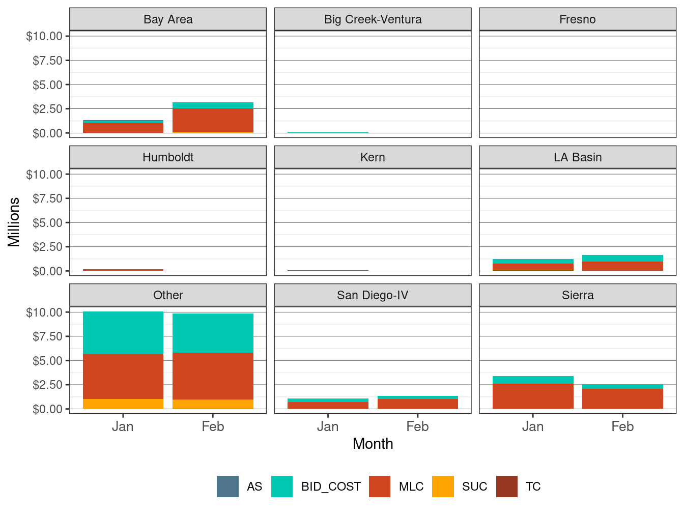 Monthly BCR Allocation in IFM by LCR and Cost Component
