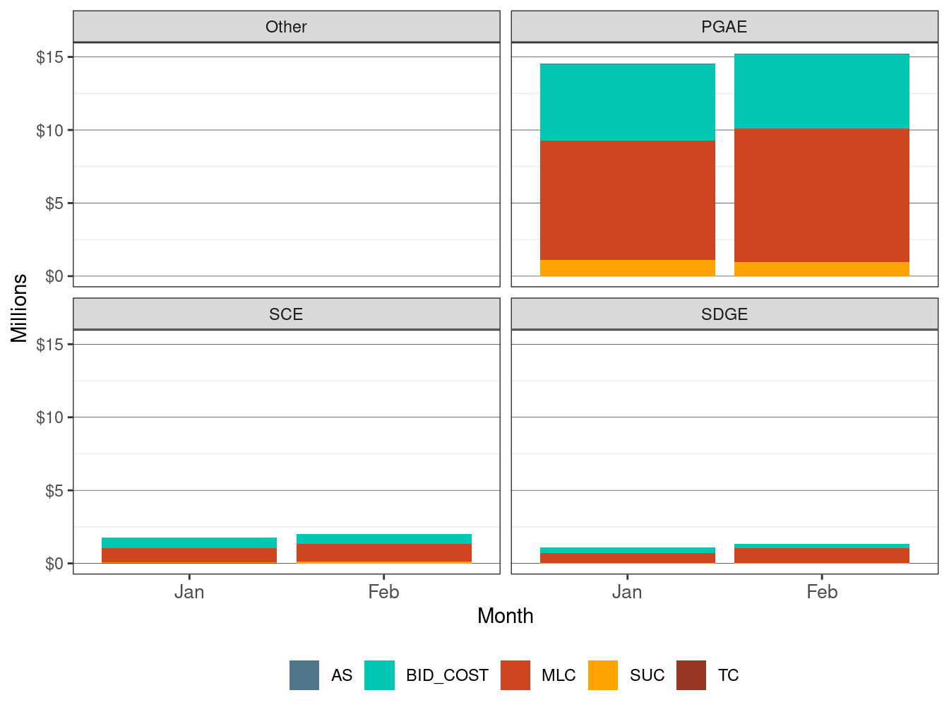 Monthly BCR Allocation in IFM by UDC and Cost Component