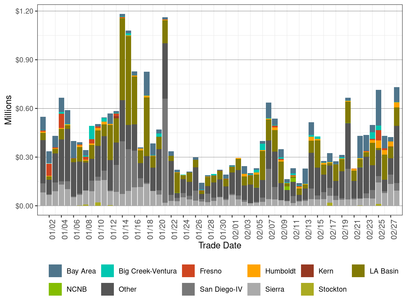 Bid Cost Recovery Allocation by LCR