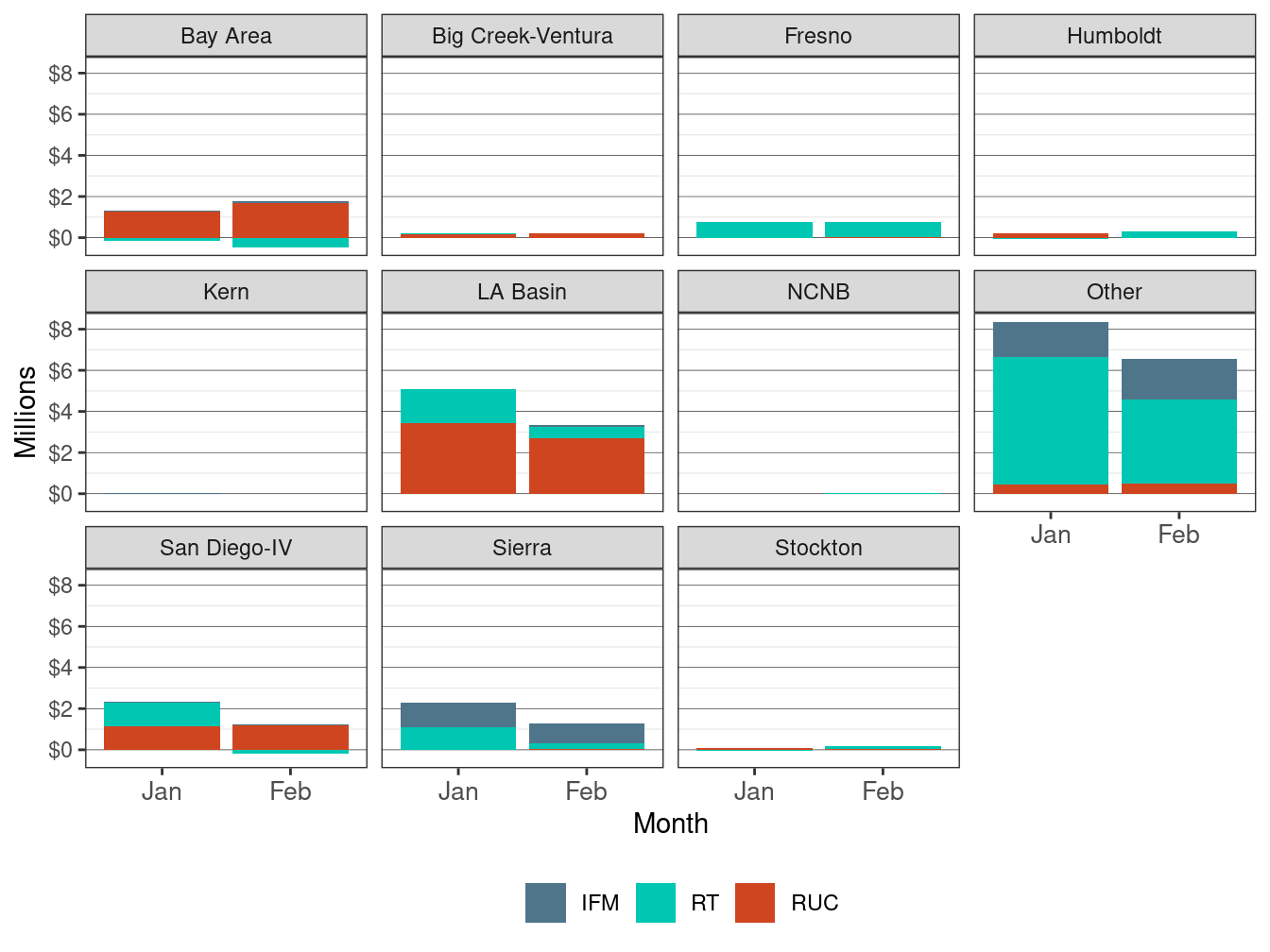Monthly Bid Cost Recovery Allocation by LCR and Market