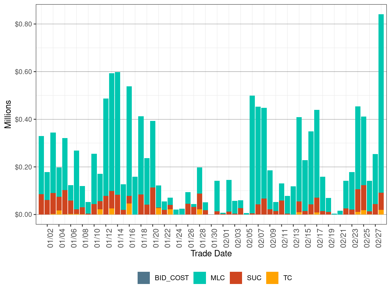 BCR Allocation in RUC by Cost Component