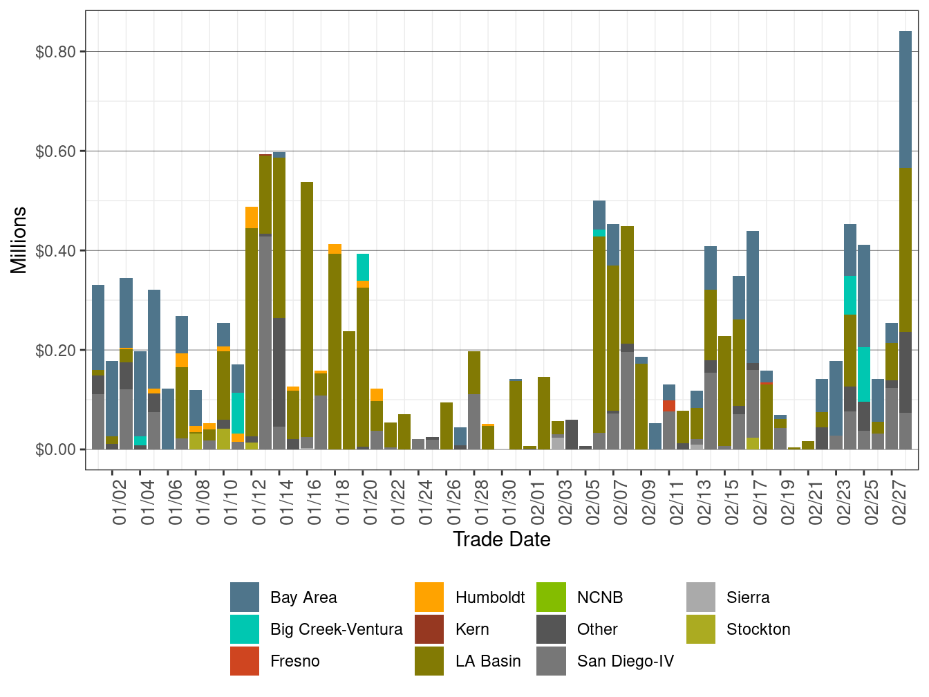 BCR Allocation in RUC by LCR