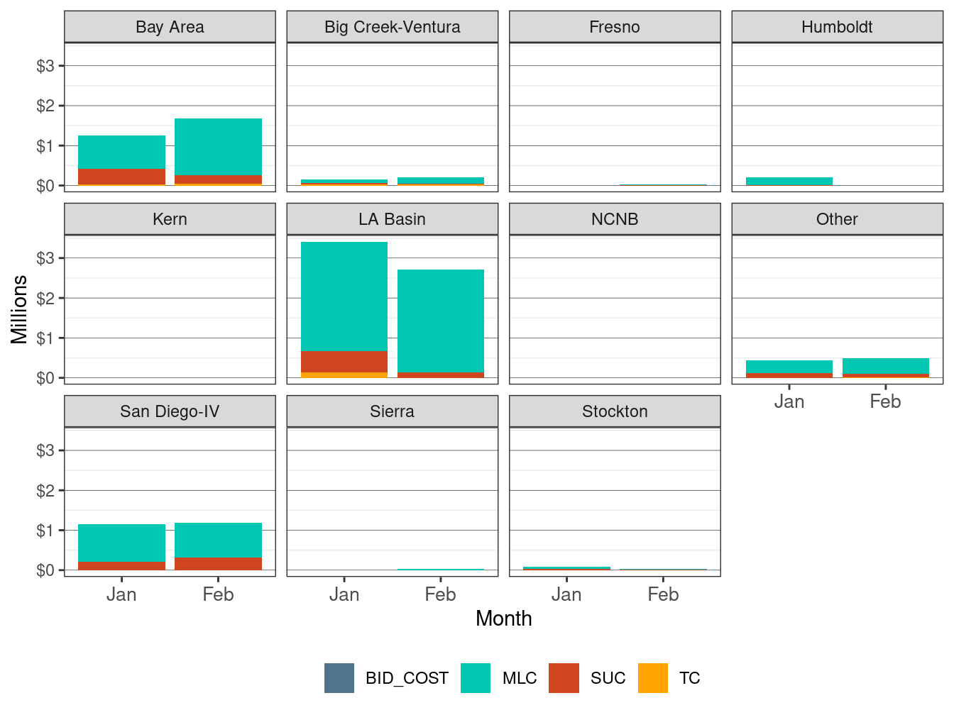 Monthly BCR Allocation in RUC by LCR and Cost Component