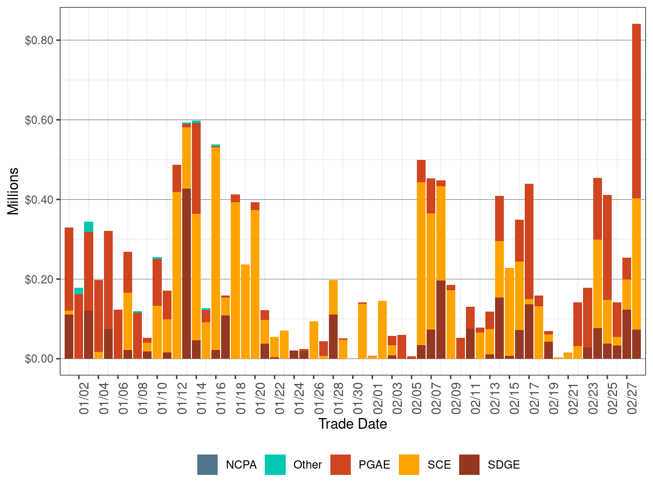 BCR Allocation in RUC by UDC