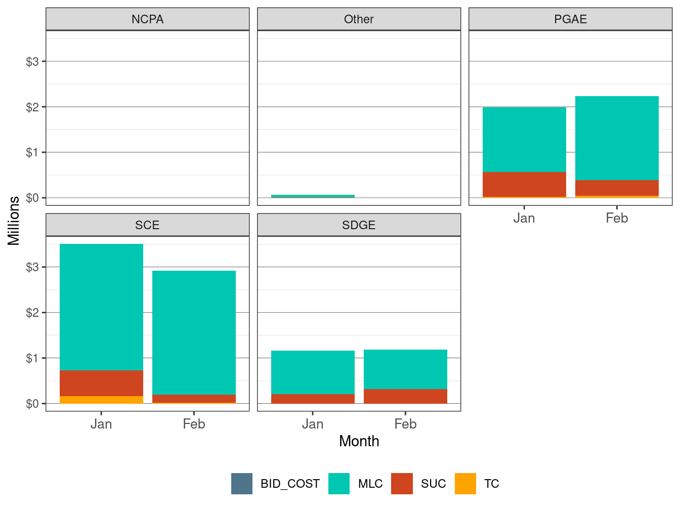 Monthly BCR Allocation in RUC by UDC and Cost Component