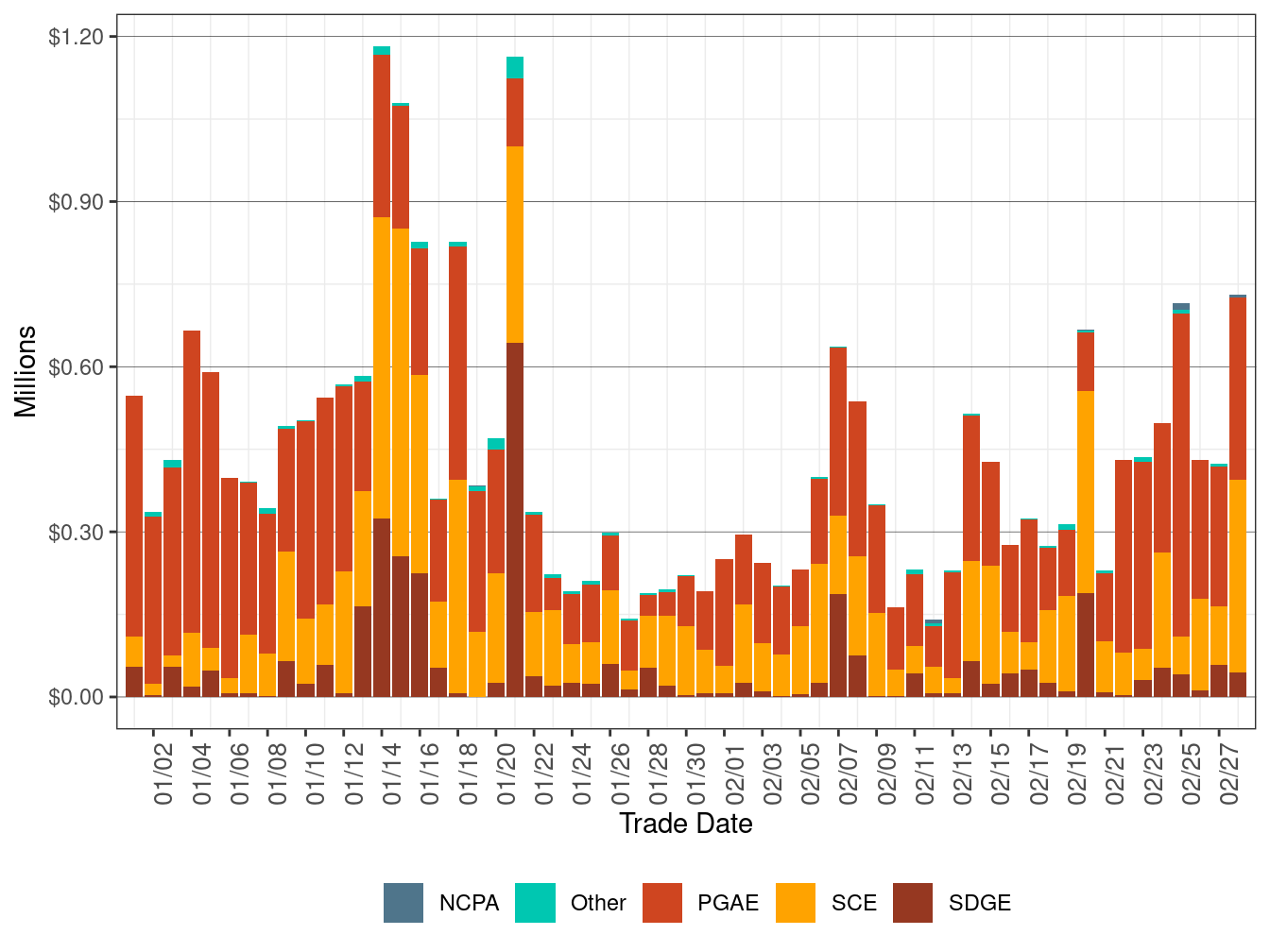 Bid Cost Recovery Allocation by UDC