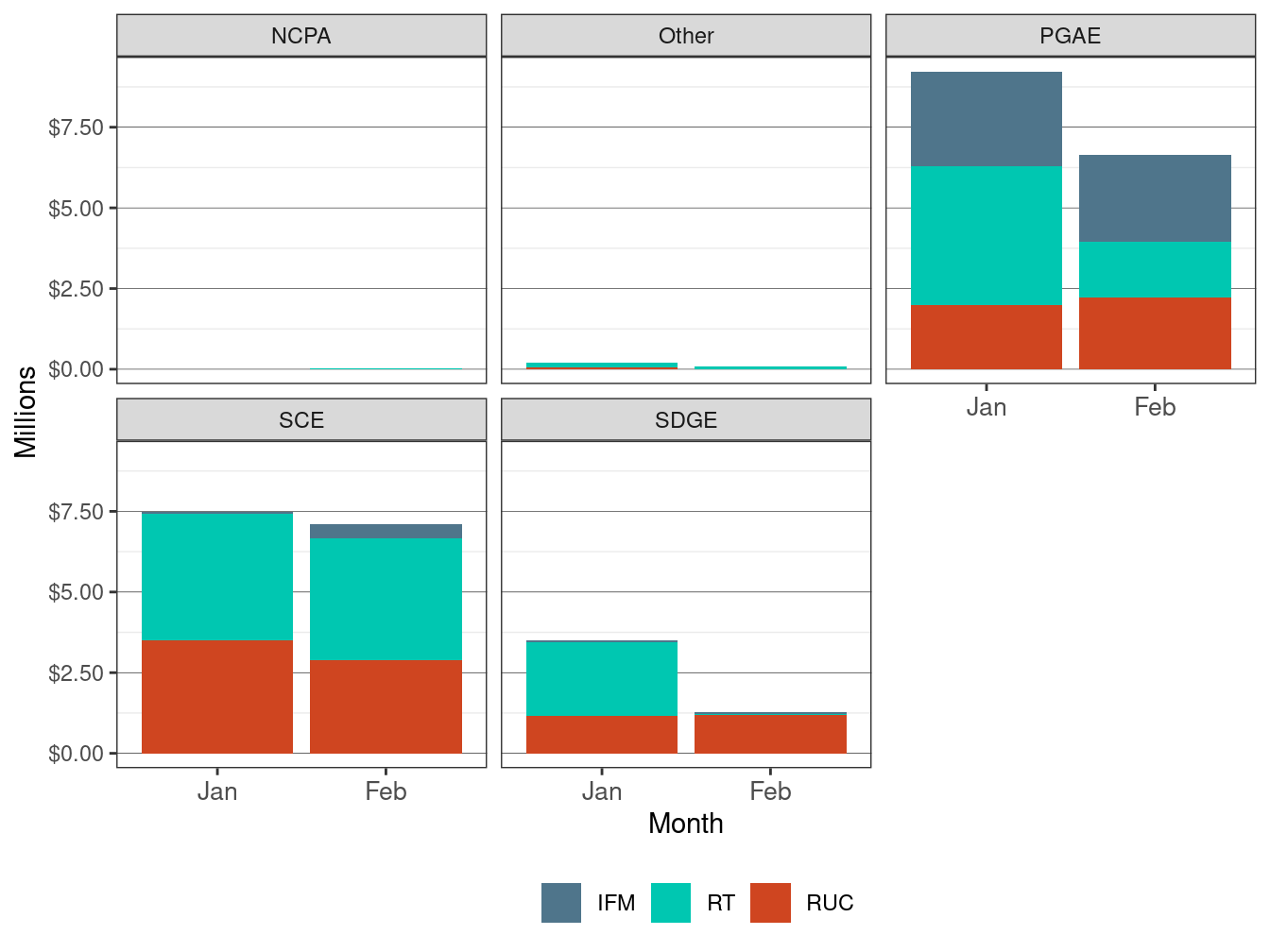Monthly Bid Cost Recovery Allocation by UDC and Market