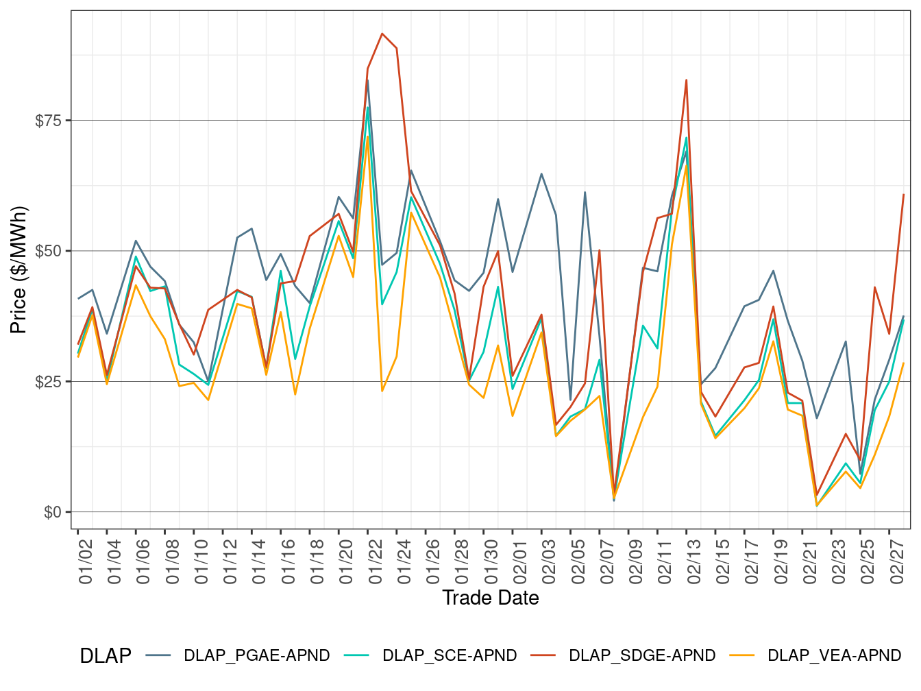 RTD Simple Average DLAP Prices (On-Peak Hours)