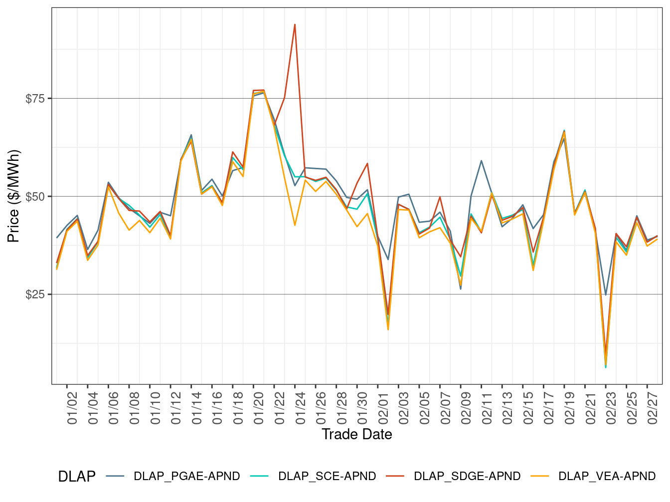 RTD Simple Average DLAP Prices (Off-Peak Hours)