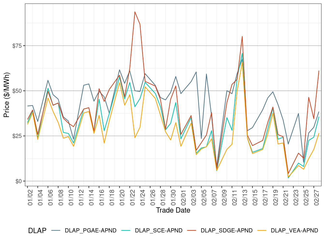 FMM Simple Average DLAP Prices (On-Peak Hours)
