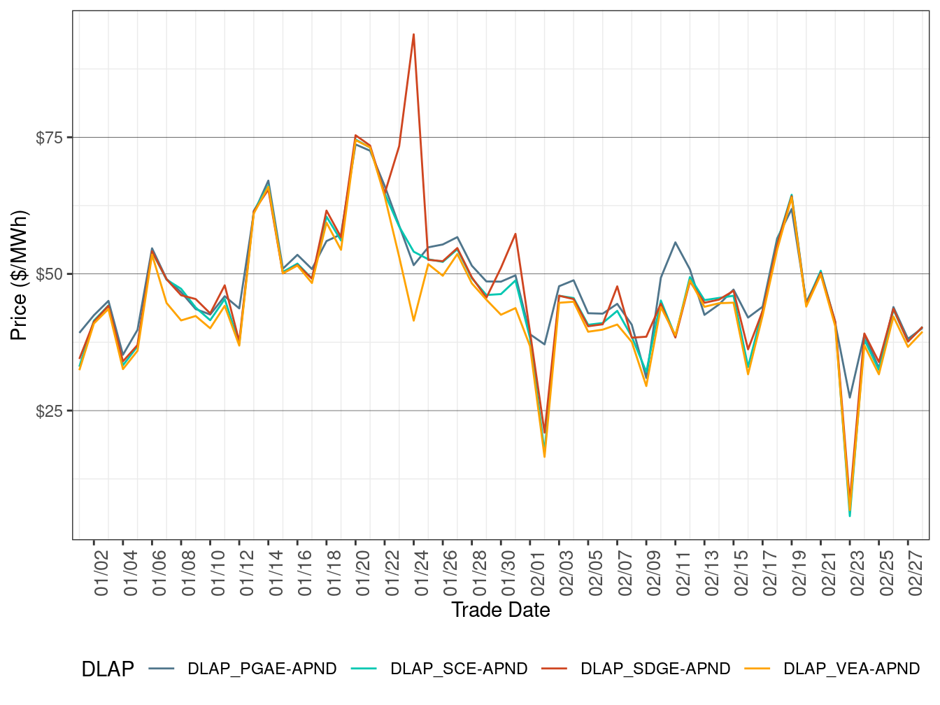 FMM Simple Average DLAP Prices (Off-Peak Hours)