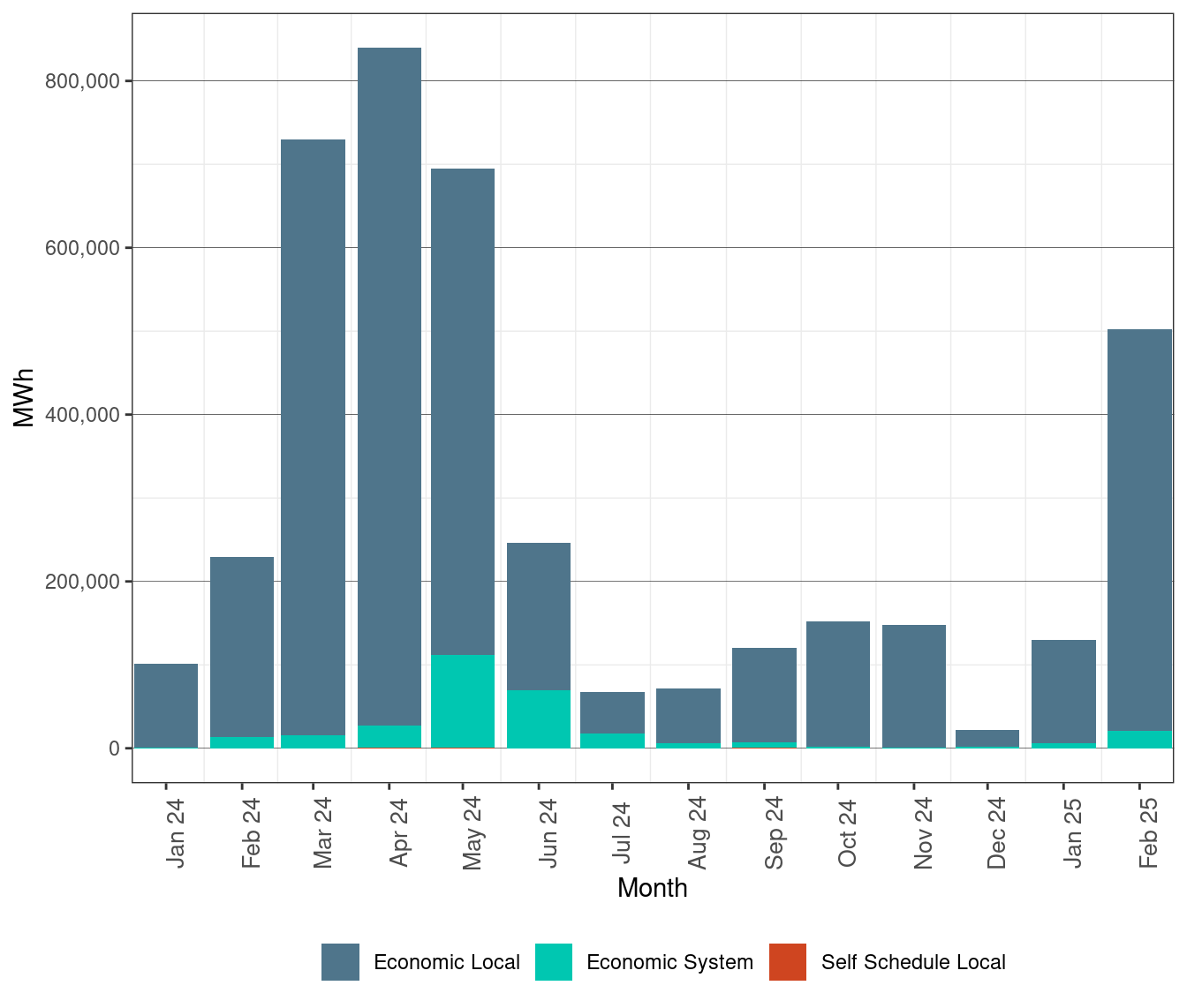Renewable Curtailment by Reason