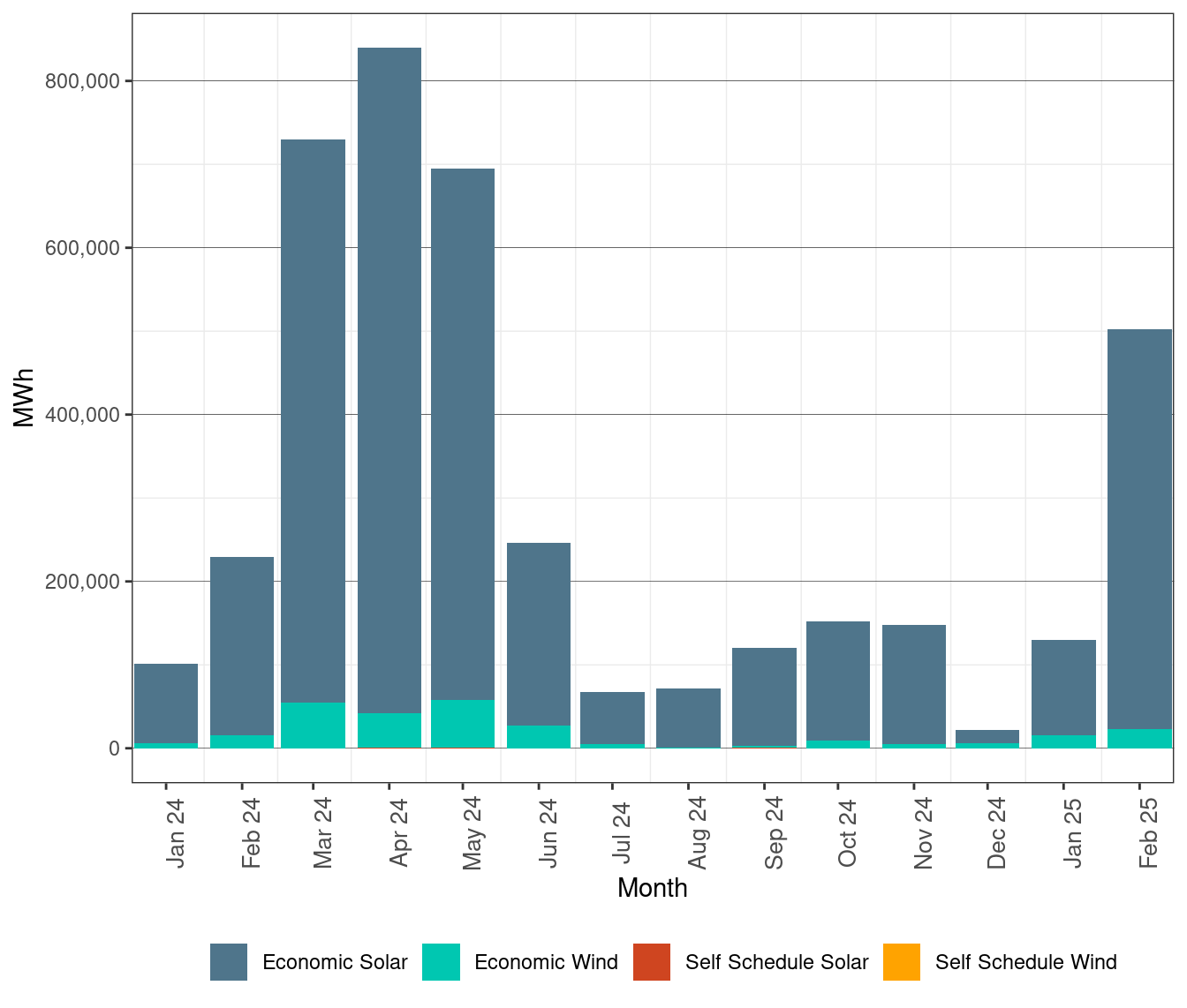Renewable Curtailment by Resource Type