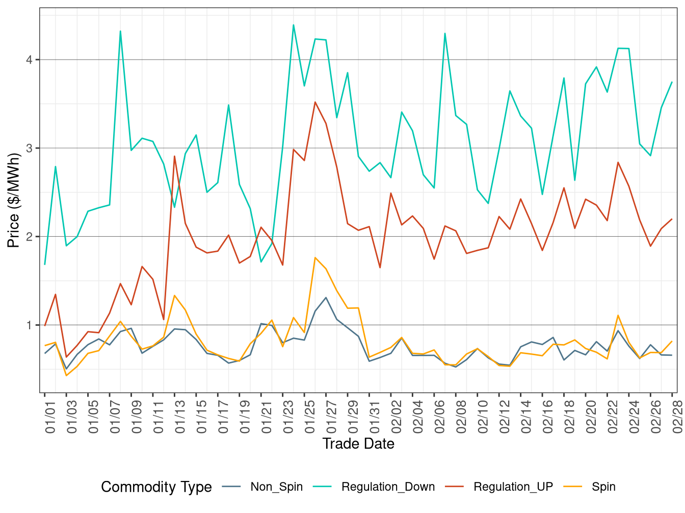 IFM (Day-Ahead) Ancillary Service Average Price