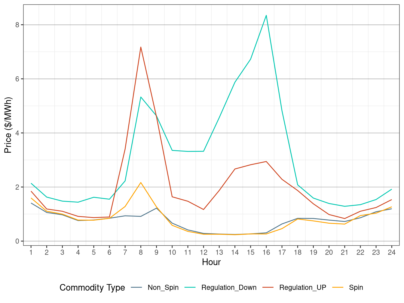 IFM (Day-Ahead) Hourly Average Ancillary Service Price