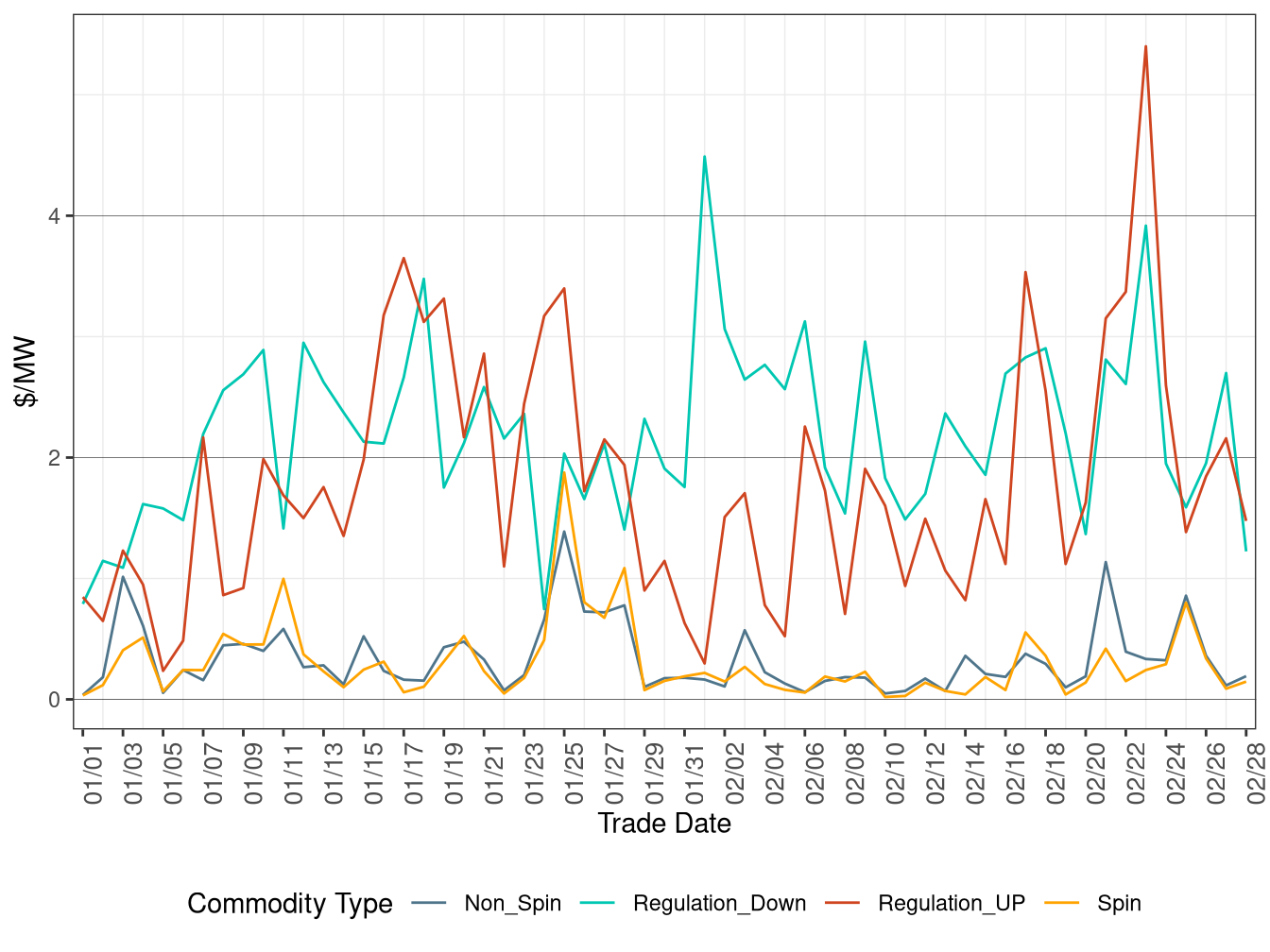 FMM (Real-Time) Ancillary Service Average Price