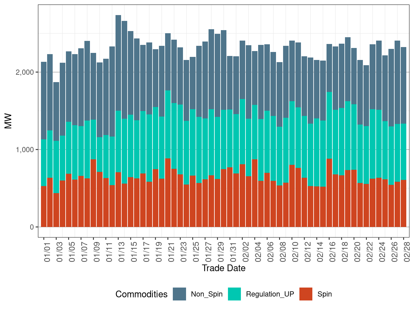 IFM (Day-Ahead) Average Upward Ancillary Services Procurement