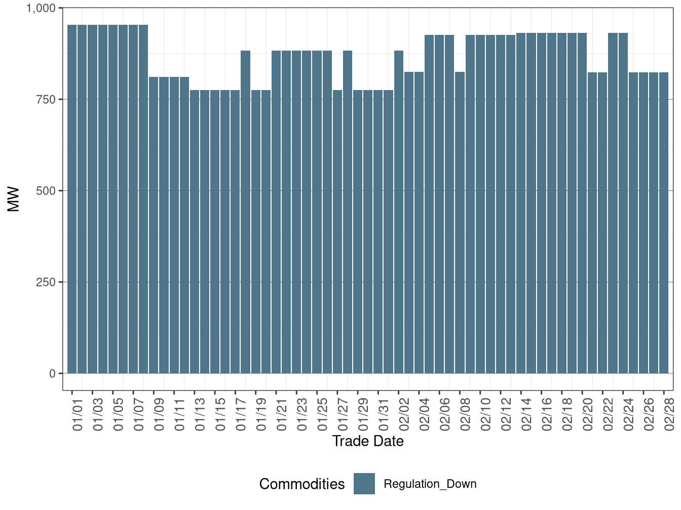 IFM (Day-Ahead) Average Regulation Down Procurement