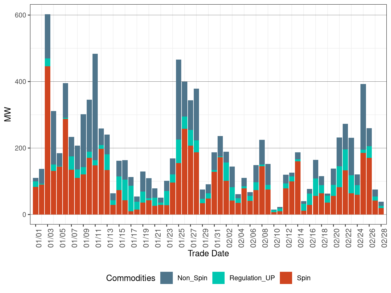 Real-Time (FMM) Average Upward Ancillary Services Procurement