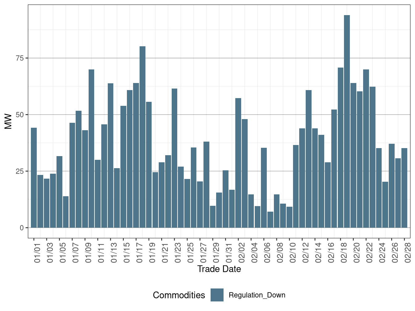 Real-Time (FMM) Average Downward Ancillary Services Procurement