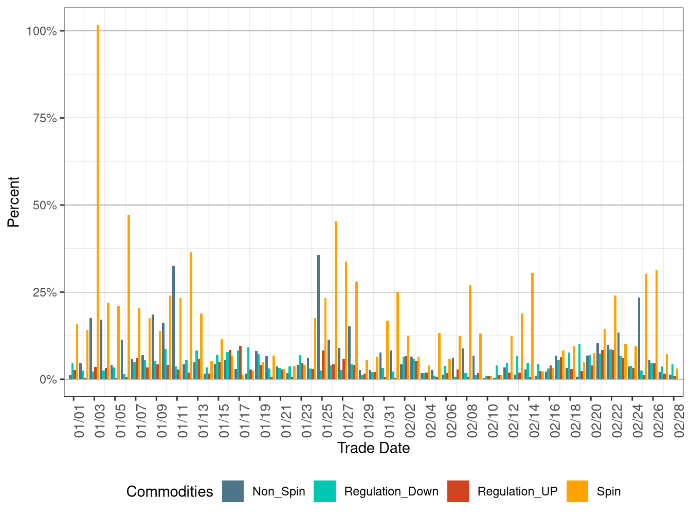 Proportion of Real-Time Procurement as Percentage of Day-Ahead Requirement