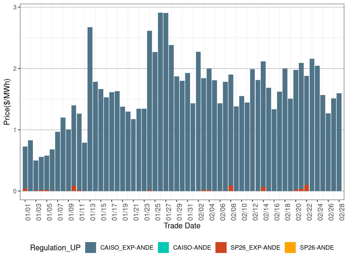 IFM (Day-Ahead) Average Regulation Up RASSP