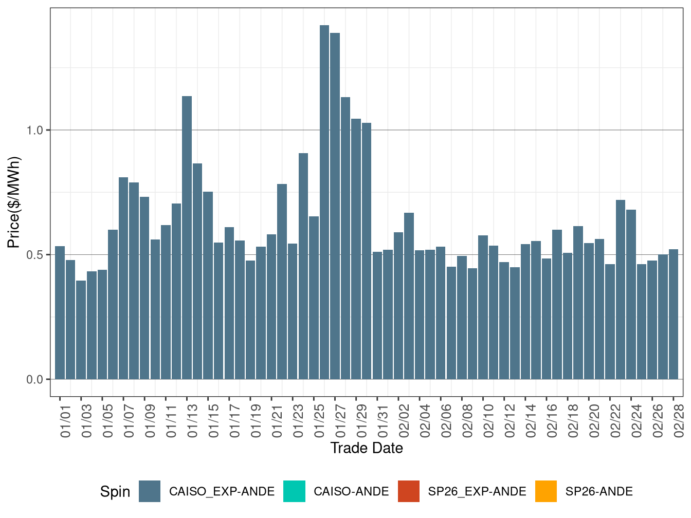 IFM (Day-Ahead) Average Spinning Reserve RASSP