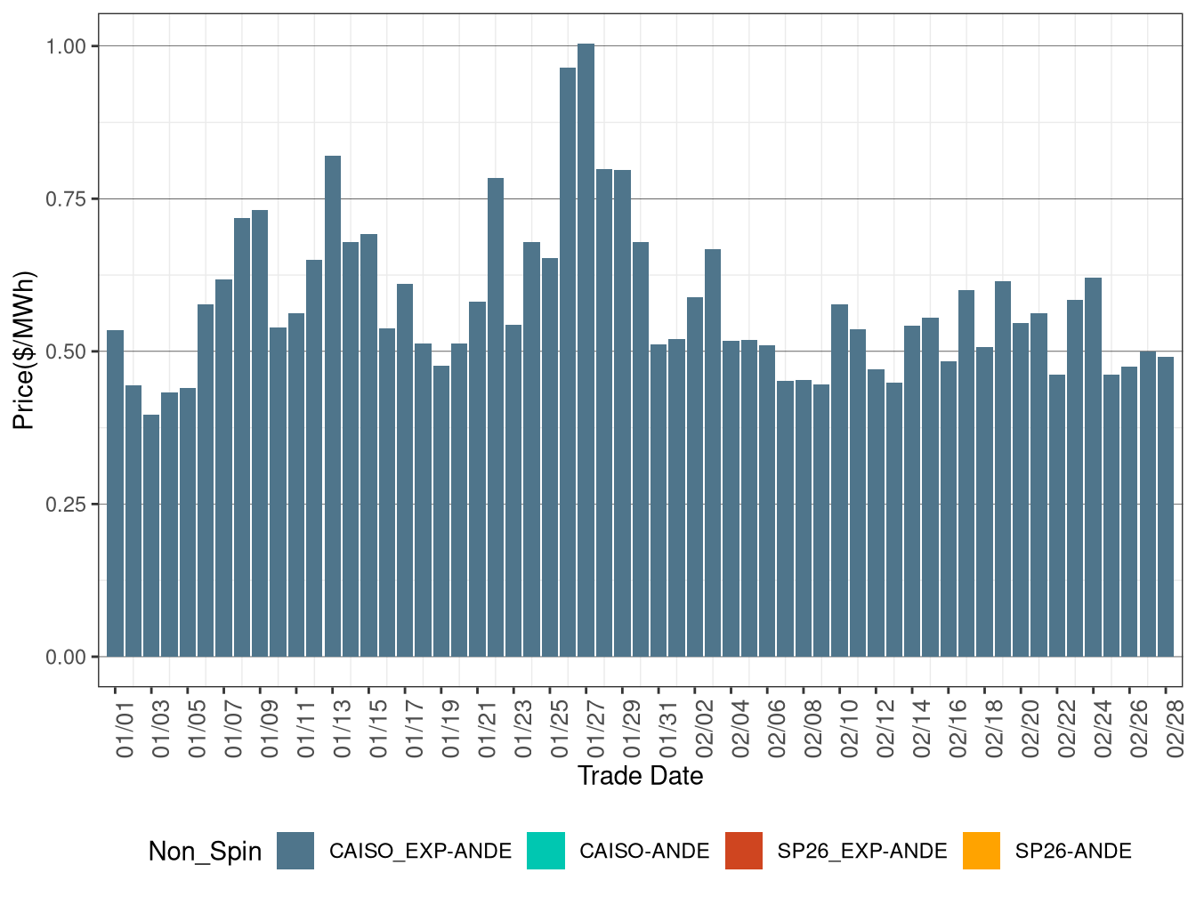 IFM (Day-Ahead) Average Non-Spinning Reserve RASS)