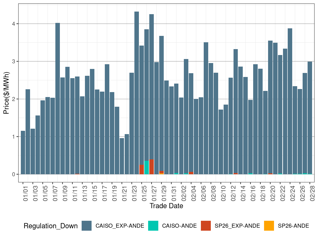 IFM (Day-Ahead) Average Regulation Down RASSP