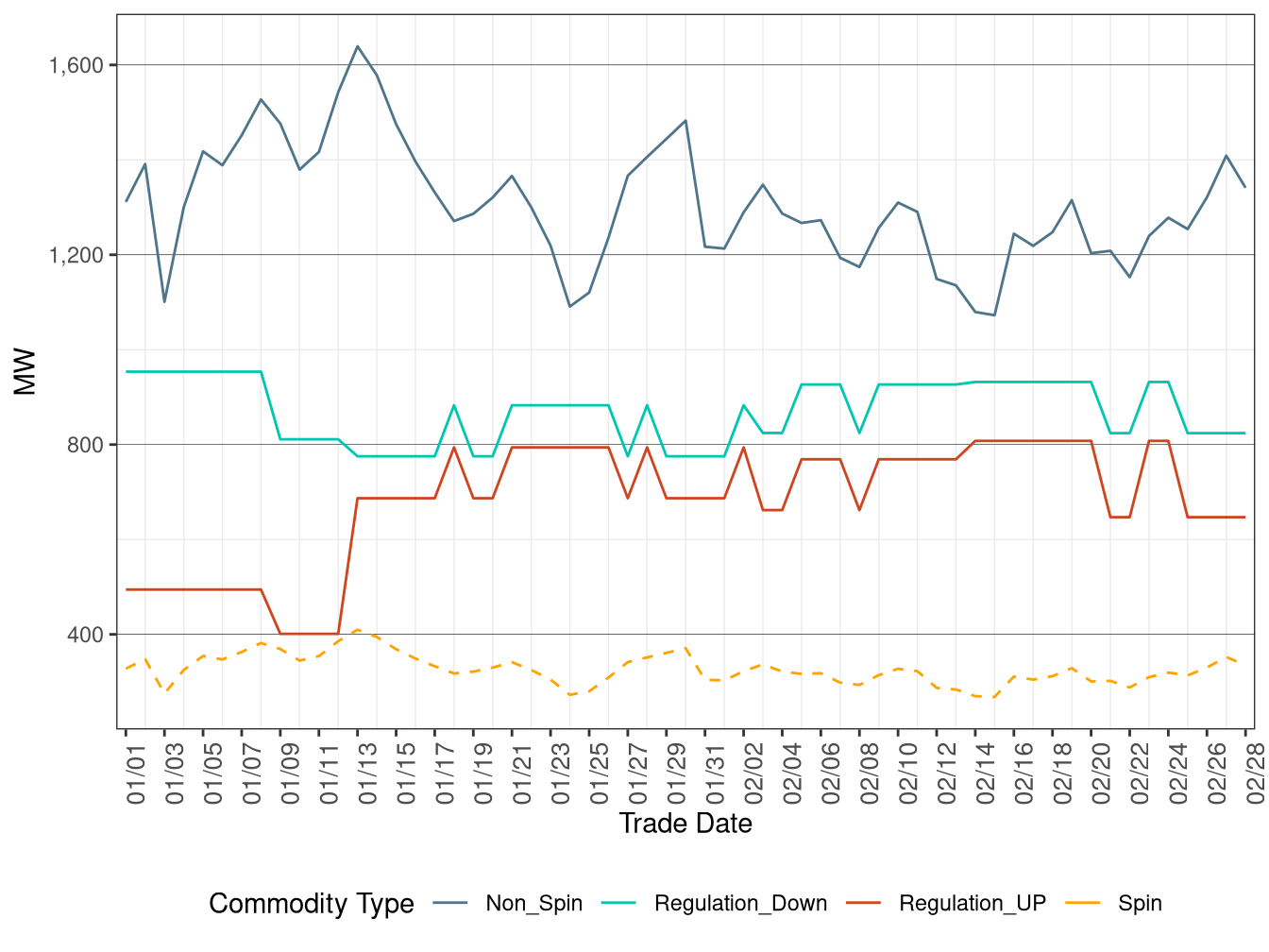 IFM (Day-Ahead) Average Ancillary Services Requirement