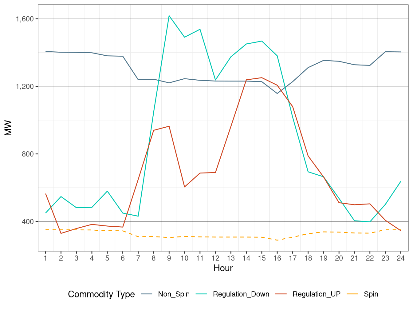 IFM (Day-Ahead) Hourly Average Regulation Requirement