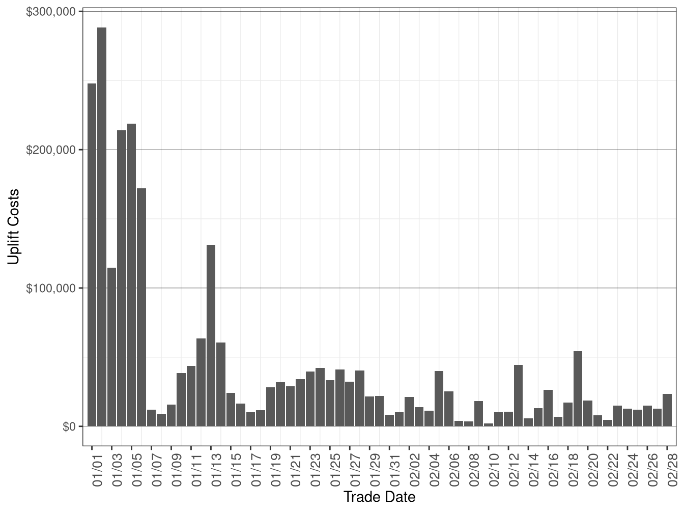 Daily Exceptional Dispatch Uplift Costs