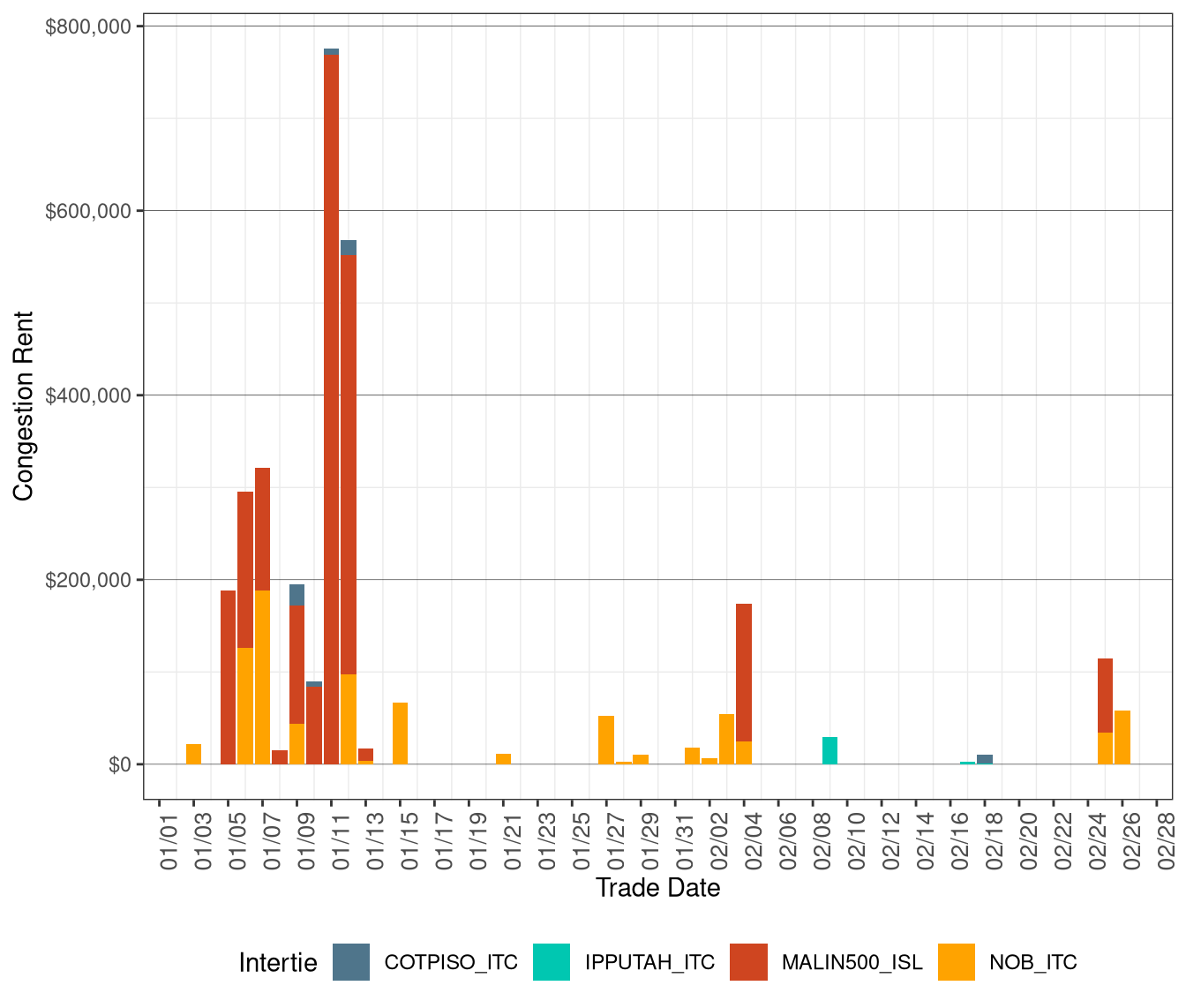 IFM (Day-Ahead) Congestion Rents by Intertie