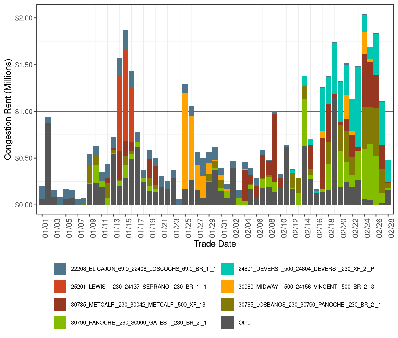IFM (Day-Ahead) Congestion Rents by Transmission Lines and Transformers