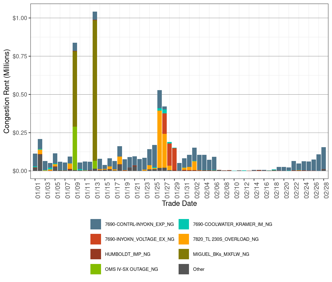 IFM (Day-Ahead) Daily Congestion Rents by Nomogram