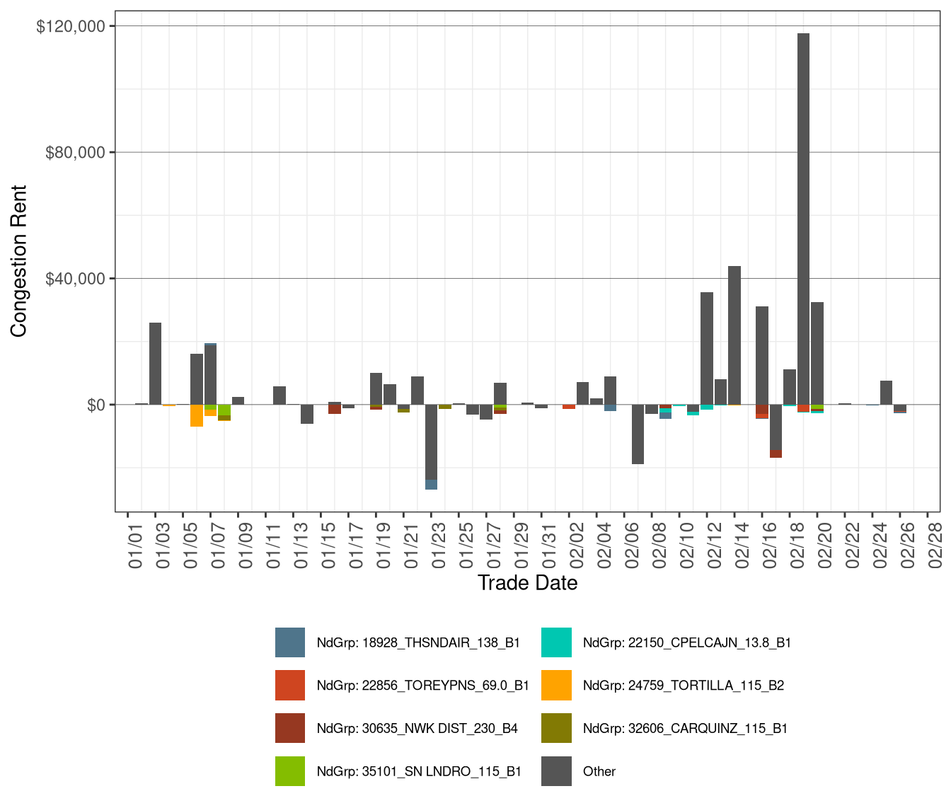 IFM (Day-Ahead) Daily Congestion Rents by Nodal Group Constraints