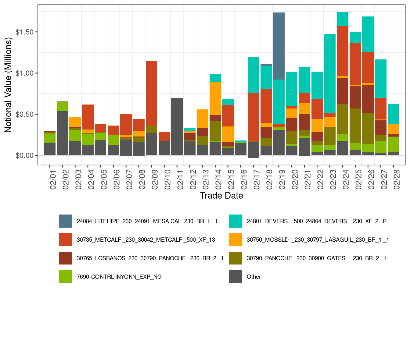 Daily CRR Notional Value by Transmission Element