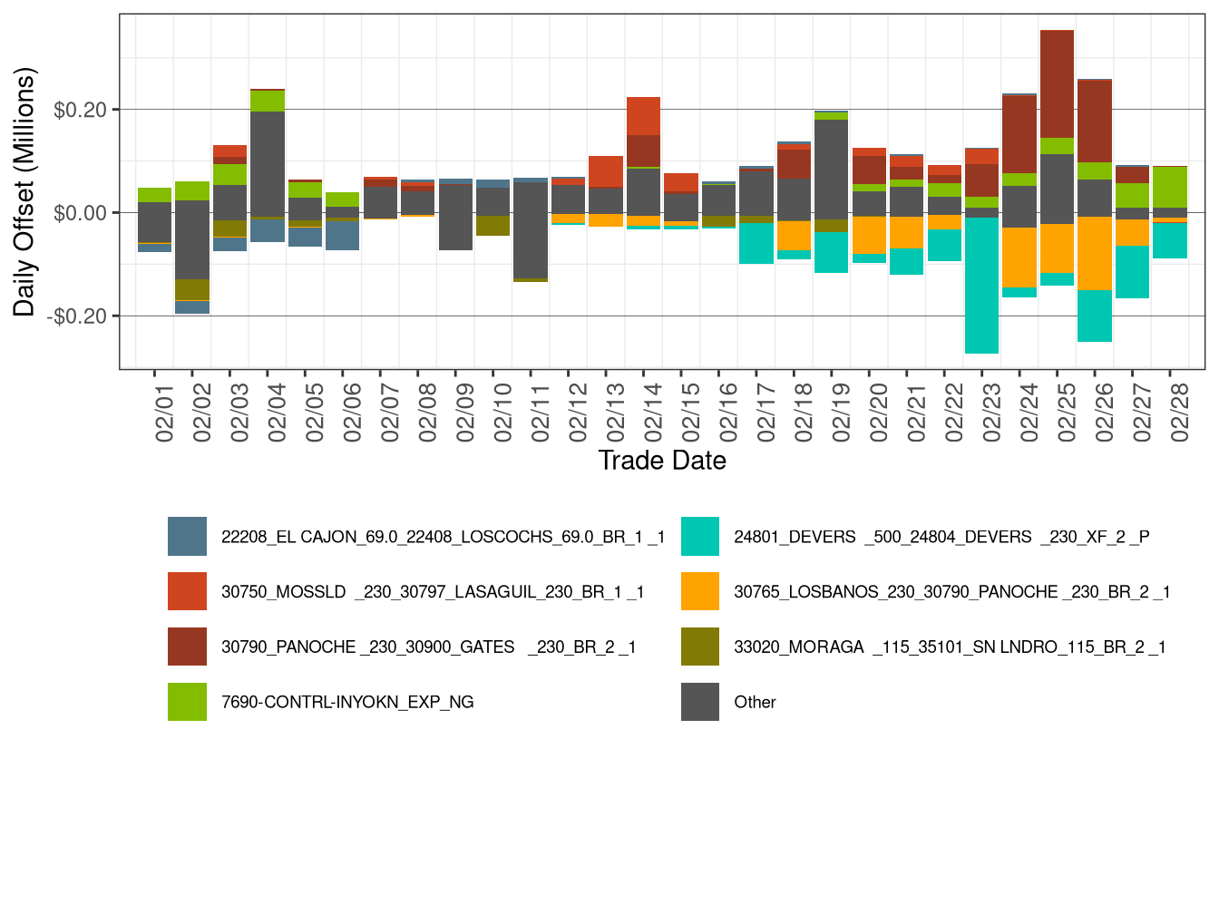 Daily CRR Offset Value by Transmission Element