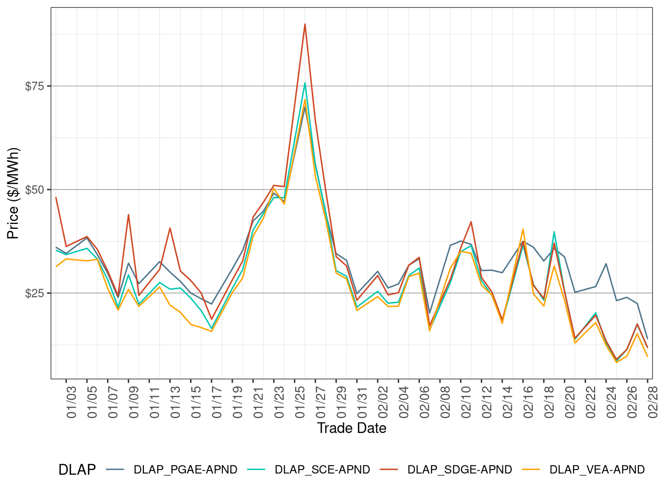 Day-Ahead Simple Average DLAP Prices (On-Peak Hours)