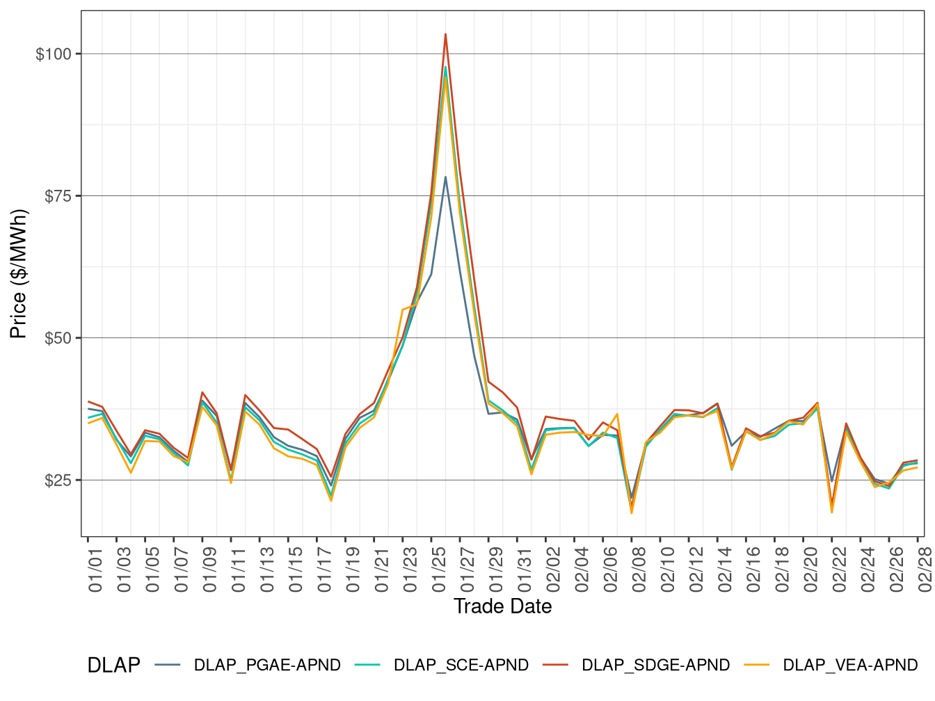 Day-Ahead Simple Average DLAP Prices (Off-Peak Hours)