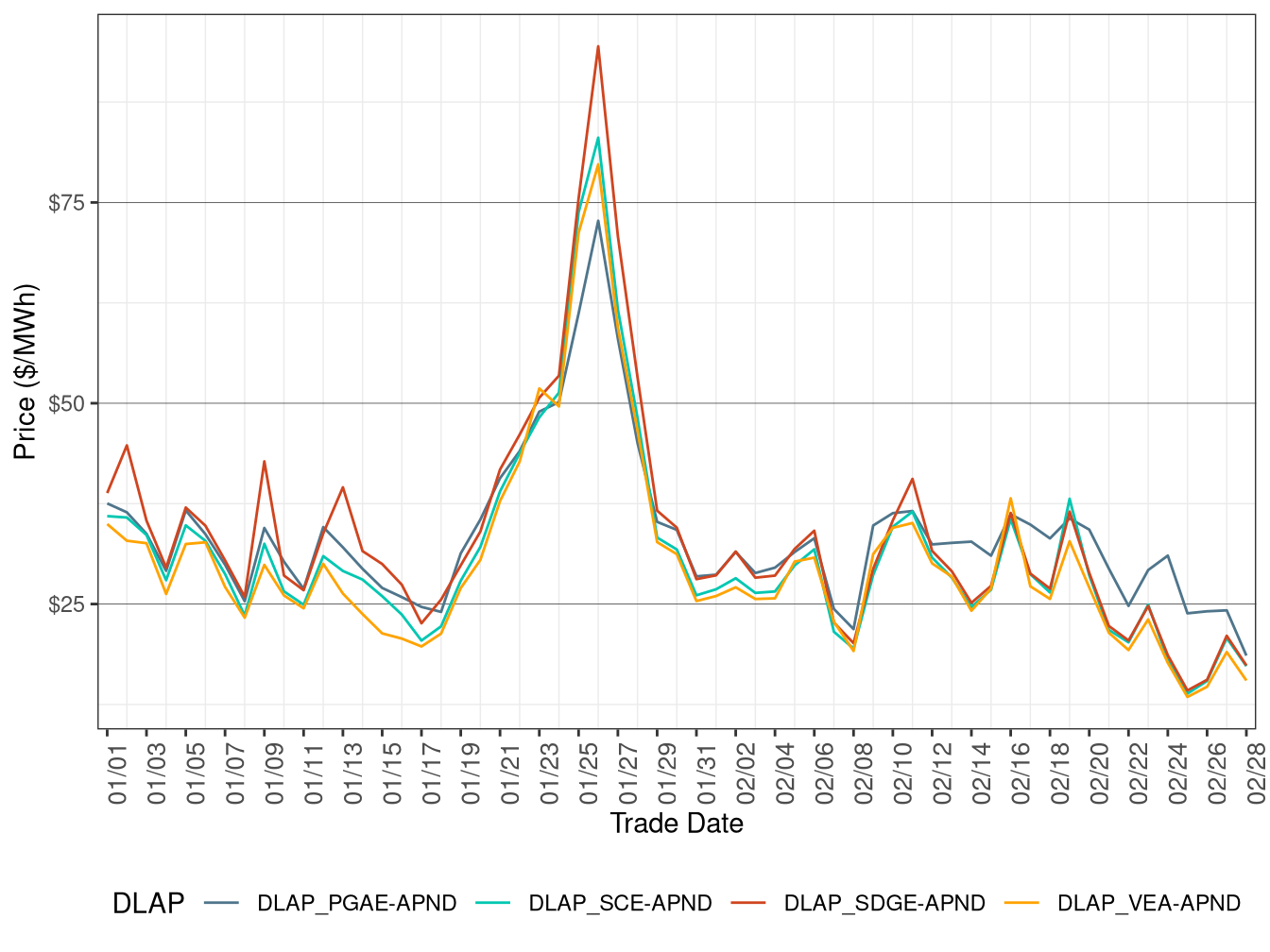 Day-Ahead Simple Average DLAP Prices (All Hours)